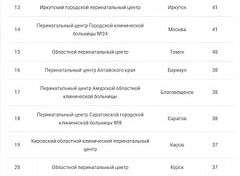 Иркутский ГПЦ вошел в топ-20 лучших перинатальных центров России в 2016 году